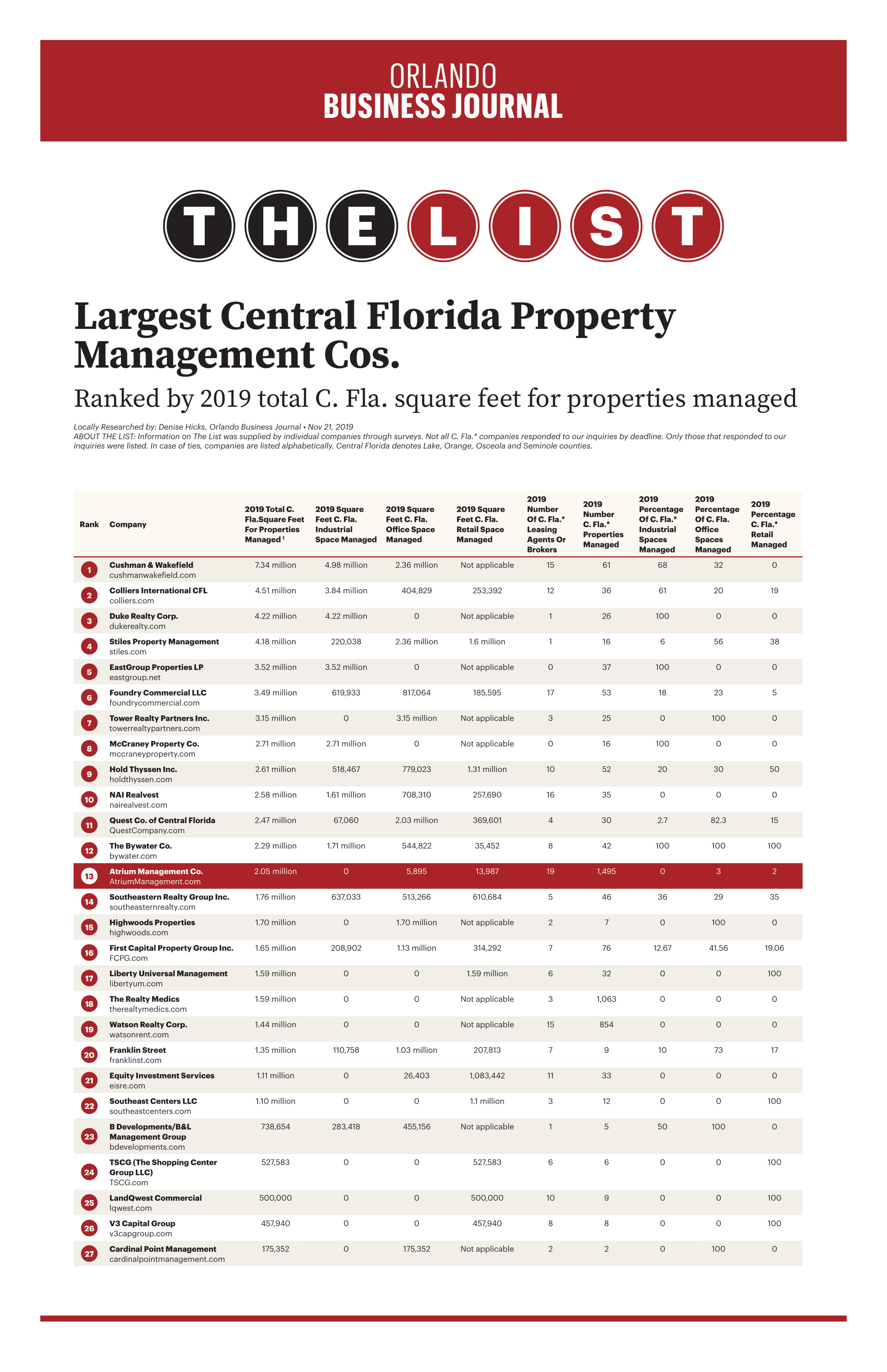 The List: Largest Central Florida Property Management Cos