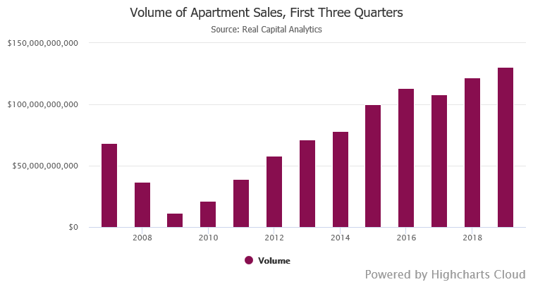 This Year Could Break a Record for Multifamily Sales Volume